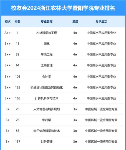 2024年浙江农林大学暨阳学院热门专业全国排名