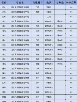 河北司法警官职业学院2024年各省录取分数线