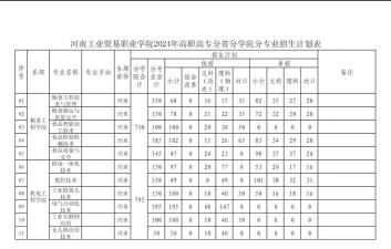 河南工业贸易职业学院2024年各省录取分数线