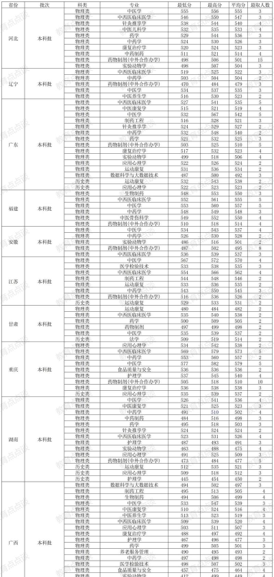 2024年贵州中医药大学在重庆全部专业录取位次、分数线
