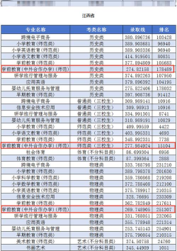 2024上饶幼儿师范高等专科学校中外合办分数线是多少