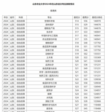 2024年山东农业大学在浙江全部专业录取位次、分数线