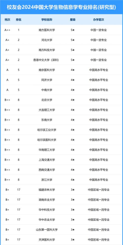 生物信息学专业2024年大学排名