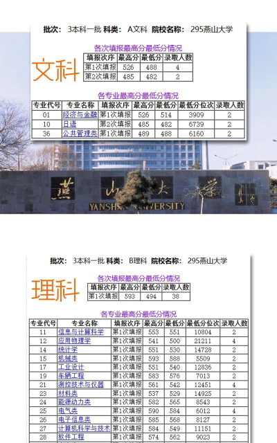 2024年燕山大学在内蒙古全部专业录取位次、分数线