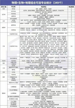 2025物化地最受欢迎专业是什么 2025物化地最受欢迎专业是什么