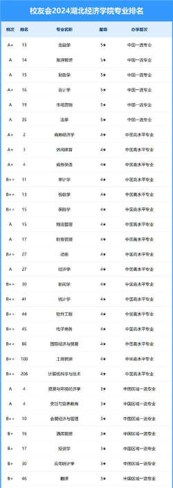 2024年湖北经济学院热门专业全国排名