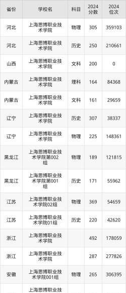 2024年上海思博职业技术学院录取分数线是多少