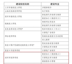 2024年涿州技师学院开设的专业有哪些