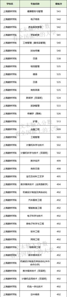 2024年上海建桥学院在山东全部专业录取位次、分数线
