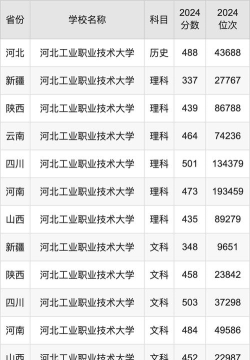2024年河北工业职业技术大学在贵州全部专业录取位次、分数线