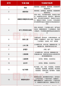 2024年武汉城市学院热门专业全国排名