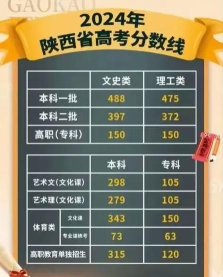 2024年西安培华学院录取分数线是多少