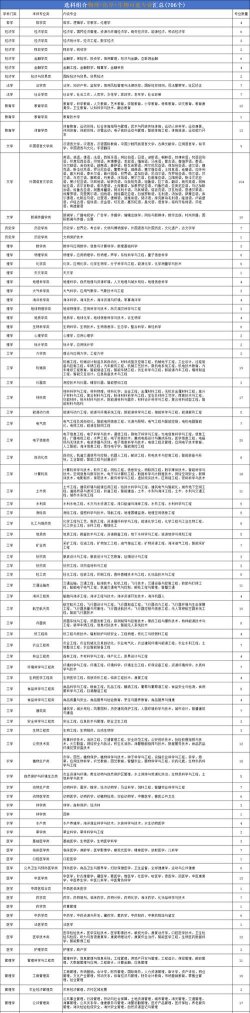 2025物化生能报医学类专业吗