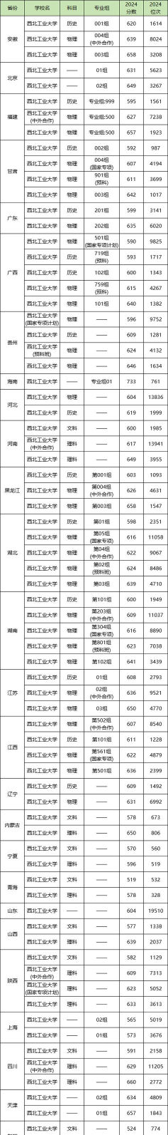 西北工业大学强基计划2024各省入围分数线