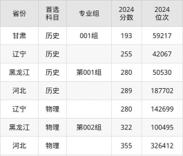 2024年石家庄工程职业学院在河北全部专业录取位次、分数线
