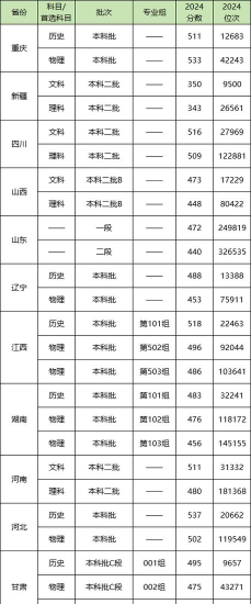 2024年新疆警察学院录取分数线是多少