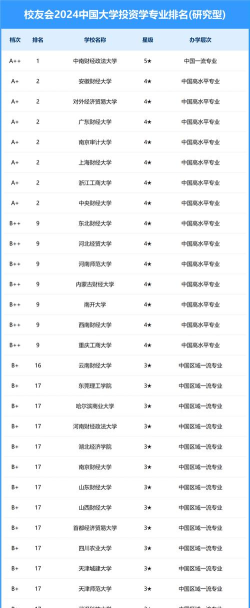 投资学专业2024年大学排名