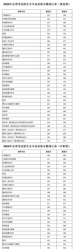 2024年亳州职业技术学院录取分数线是多少