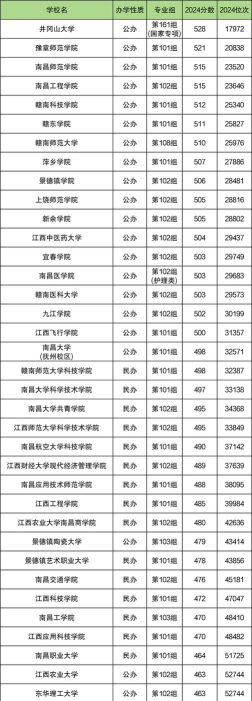 2025江西公办二本大学有哪些