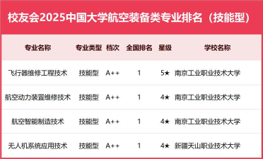 2025年开设通用航空器维修专业大学排名及评级