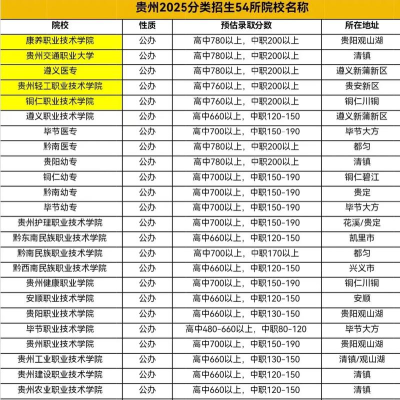 2025贵州488分能上的大学有哪些