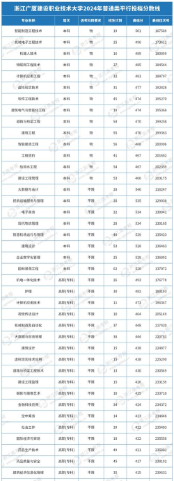 2025年浙江广厦建设职业技术大学多少分能考上