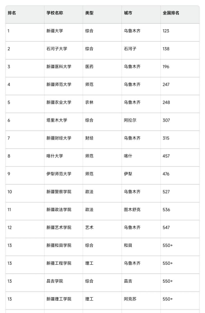 2025新疆280分能上的大学有哪些