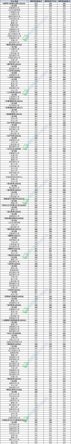 2024年福建医科大学在内蒙古全部专业录取位次、分数线