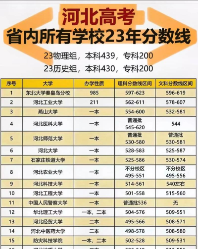 河北高考录取分最低的农林二本大学
