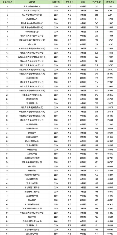 河北高考录取分最低的政法二本大学
