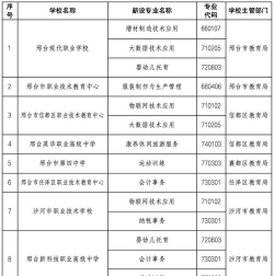 2024年邢台理工中等职业学校开设的专业有哪些