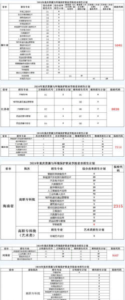 重庆资源与环境保护职业学院2024各省录取分数线及最低位次是多少