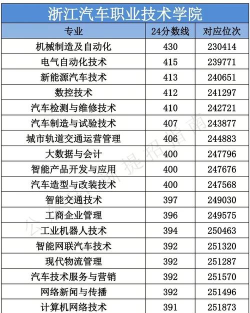 2025年浙江汽车职业技术学院多少分能考上