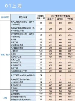 2024年上海电机学院在山东全部专业录取位次、分数线