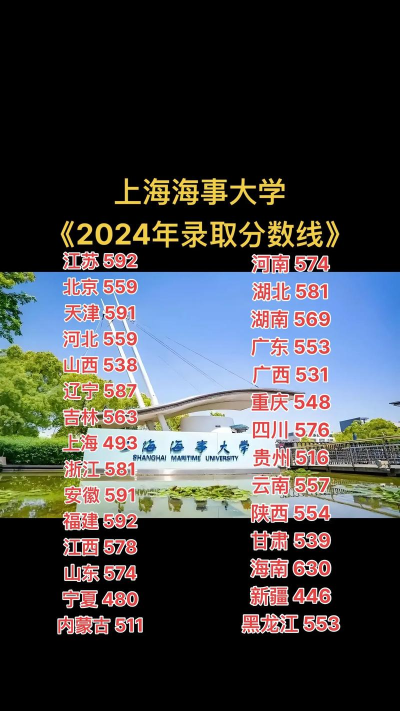 上海海事大学2024年各省录取分数线