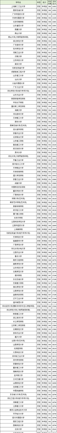 2025高考560-570分可以报的理工类大学有哪些