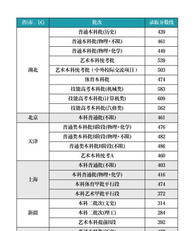 2024年武汉华夏理工学院在山东全部专业录取位次、分数线
