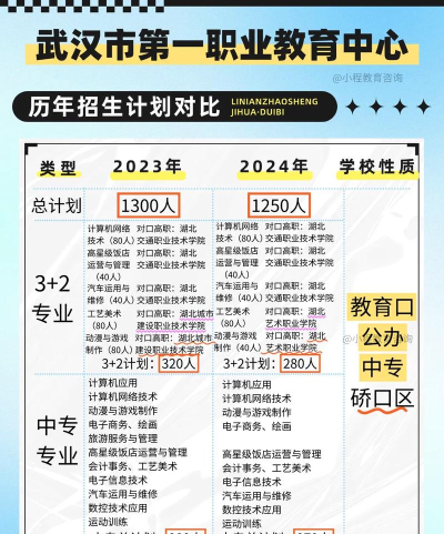 武汉第一职教中心2024年有哪些专业