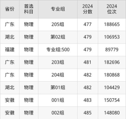 2024年三江学院在浙江全部专业录取位次、分数线