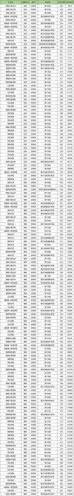 2025湖南公办二本大学有哪些