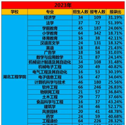 2025年湖北工程学院多少分能考上