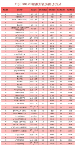 2025广东物化生551分左右能上什么大学