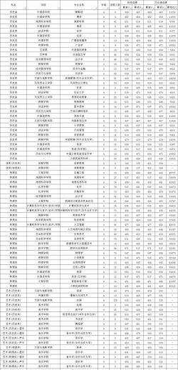 2024长春师范大学在新疆录取分数线