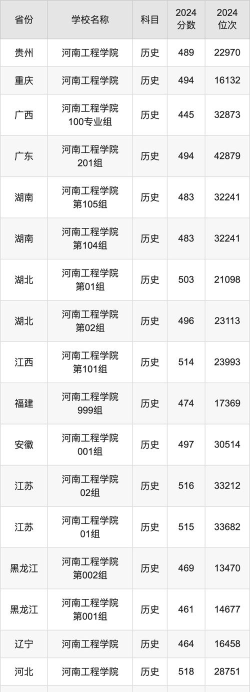 2024河南工程学院各省录取分数线是多少