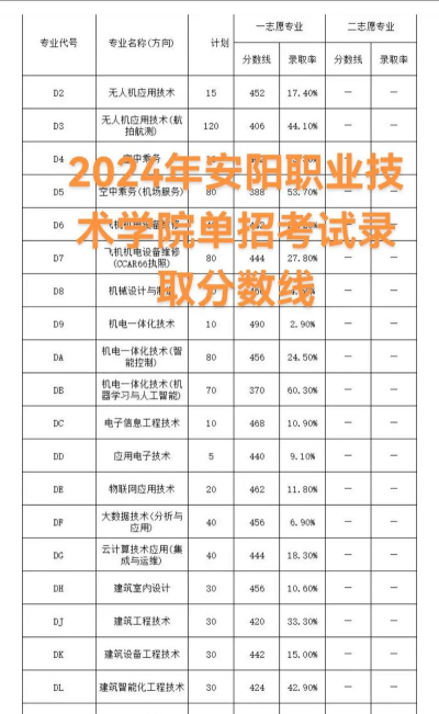 2024安阳职业技术学院在广西录取分数线