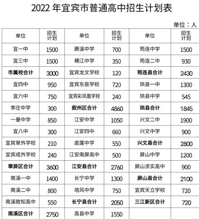 宜宾中考350分左右能读什么学校