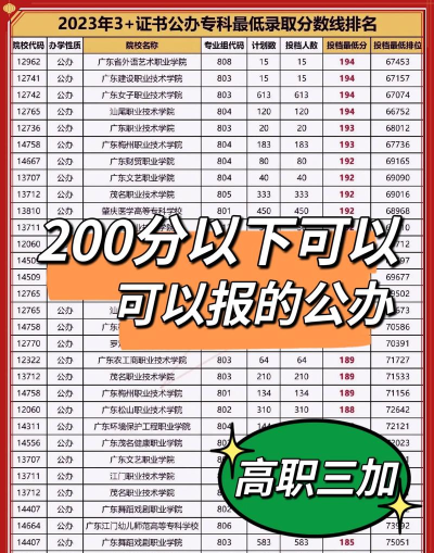 2025年广东梅州职业技术学院多少分能考上