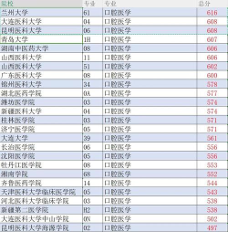 2025高考610-620分可以报的口腔医学专业大学有哪些
