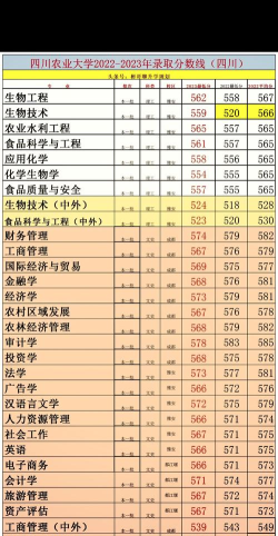四川高考录取分最低的农林二本大学