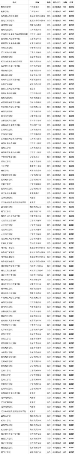 463分本科大学有哪些